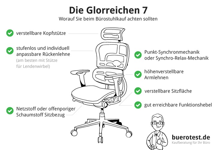 Eine Grafik von einem Bürostuhl, die erklärt, welche sieben Merkmale Bürostühle ergonomisch machen